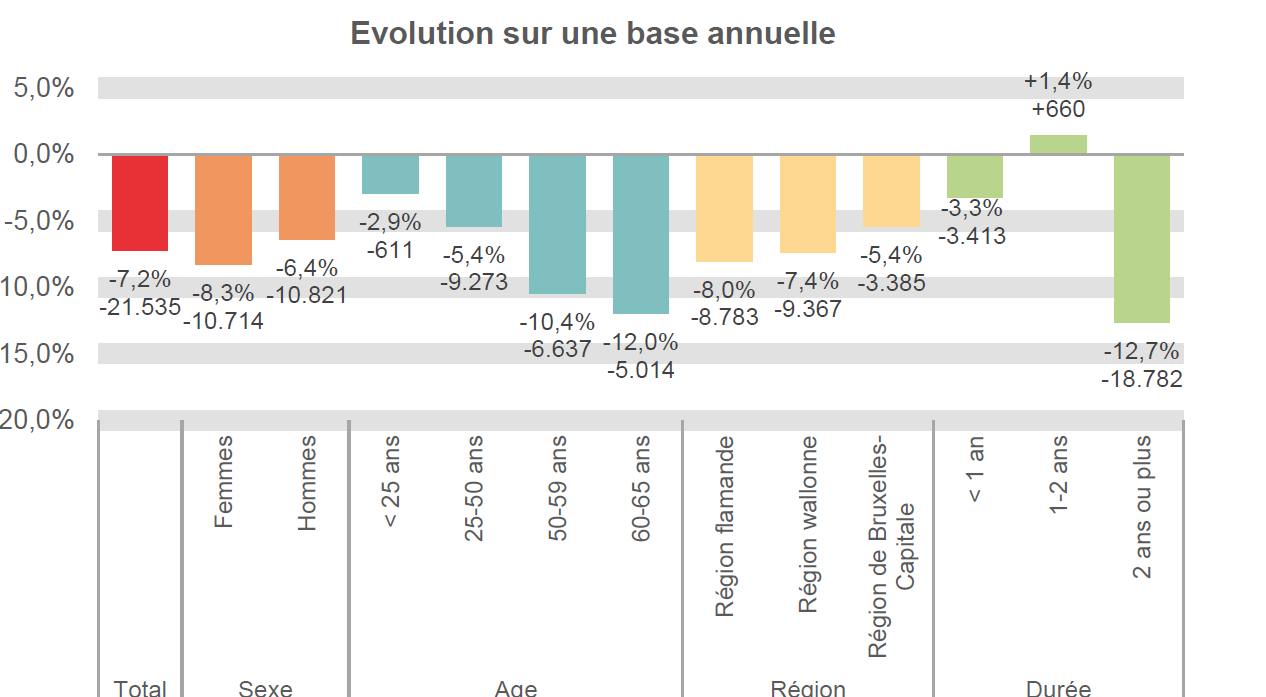 Evolution sur une base annuelle:  Total: -7,2% -21.535 Femmes: -8,3% -10.714 Hommes: -6,4% -10.821 < 25 ans: -2,9% -611 25-50 ans: -5,4% -9.273 50-59 ans: -10,4% -6.637 60-65 ans: -12,0% -5.014 Région flamande: -8,0% -8.783 Région wallonne: -7,4% -9.367 Région de Bruxelles-Capitale: -5,4% -3.385 < 1 an: -3,3% -3.413 1-2 ans: +1,4% +660 2 ans ou plus: -12,7% -18.782