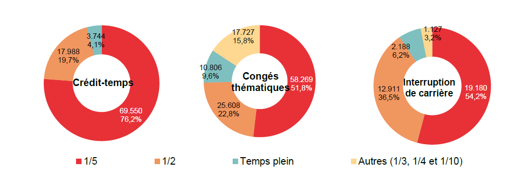 Répartition selon la diminution du régime de travail: Crédit-temps: 1/5 69.550 76,2%, 1/2 17.988 19,7%, Temps plein 3.744 4,1% & Autres (1/3, 1/4 et 1/10) ; Congés thématiques: 1/5 58.269 51,8%, 1/2 25.608 22,8%, Temps plein 10.806 9,6% & Autres (1/3, 1/4 et 1/10) 17.727 15,8%; Interruption de carrière: 1/5 19.180 54,2%, 1/2 12.911 36,5%, Temps plein 2.188 6,2% & Autres (1/3, 1/4 et 1/10) 1.127 3,2%