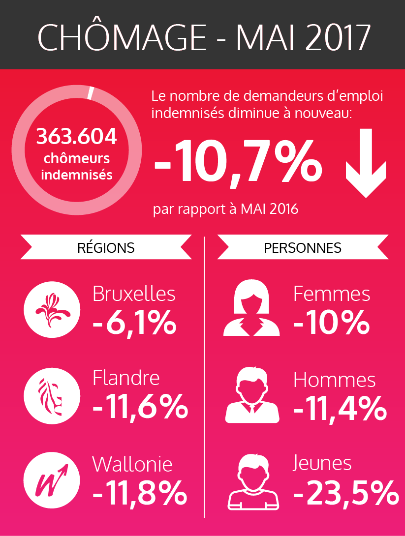 Les chiffres fédéraux des chômeurs indemnisés - mai 2017 (voir version texte ci-dessous)