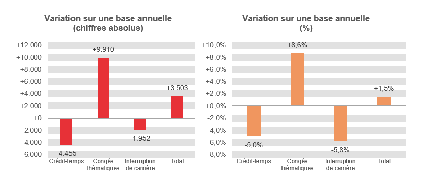 Variation sur une base annuelle (chiffres absolus): Crédit-temps -4.455, Congés thématiques +9.910, Interruption de carrière -1.952 & Total +3.503	Variation sur une base annuelle (%): Crédit-temps -5,0%, Congés thématiques  +8,6%, Interruption de carrière -5,8% & Total  +1,5%