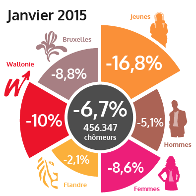 Le nombre de demandeurs d'emploi diminue à nouveau en janvier 2015 (voir texte ci-dessous)
