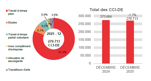 270.713 CCI-DE en 2025 - 12: 81,3% travail à temps plein, 6,1% etudes, 6,5% travail à temps partiel volontaire, 1,7% avec complément d'entreprise, 0,9% allocation de sauvegarde et 3,6% travailleurs d'arts.	Total des CCI-DE: 273.684 en DÉCEMBRE 2024 et 270.713 en DÉCEMBRE 2025 (-1,1%)