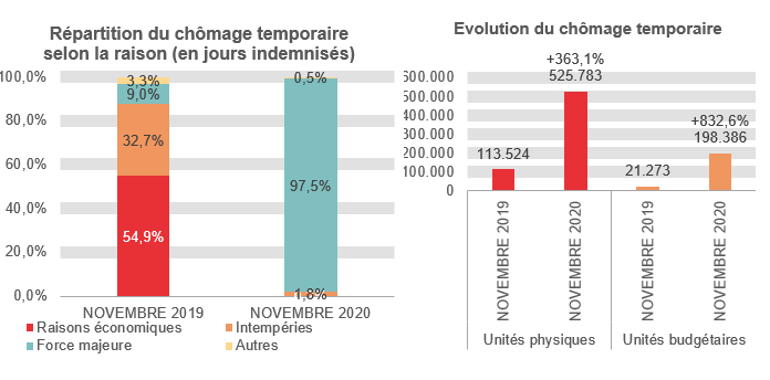 Répartition du chômage temporaire selon la raison (en jours indemnisés): Raisons économiques: 54,9% en NOVEMBRE 2019 et 0,2% en NOVEMBRE 2020 Intempéries: 32,7% en NOVEMBRE 2019 et 1,8% en NOVEMBRE 2020 Force majeure: 9,0% en NOVEMBRE 2019 et 97,5% en NOVEMBRE 2020 Autres: 3,3% en NOVEMBRE 2019 et 0,5% en NOVEMBRE 2020	Evolution du chômage temporaire: 113.524 en NOVEMBRE 2019 et 525.783 en NOVEMBRE 2020 (+363,1%) en unités physiques et 21.273 en NOVEMBRE 2019 et 198.386 en NOVEMBRE 2020 (+832,6%) en unités budgétaires