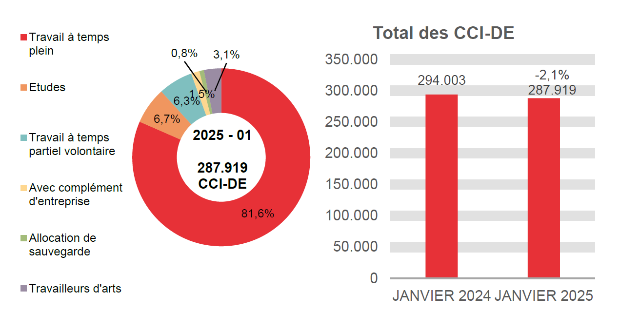 287.919 CCI-DE en 2025 - 01: 81,6% travail à temps plein, 6,7% etudes, 6,3% travail à temps partiel volontaire, 1,5% avec complément d'entreprise, 0,8% allocation de sauvegarde et 3,1% travailleurs d'arts.	Total des CCI-DE: 294.003 en JANVIER 2024 et 287.919 en JANVIER 2025 (-2,1%)