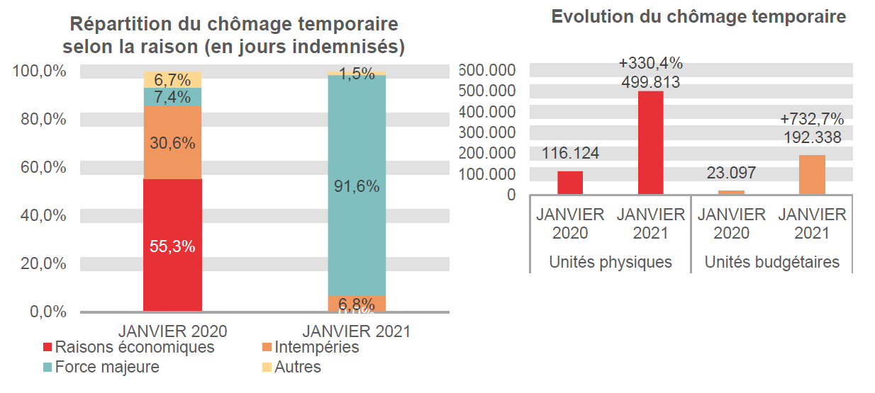 Répartition du chômage temporaire selon la raison (en jours indemnisés): Raisons économiques: 55,3% en JANVIER 2020 et 0,0% en JANVIER 2021 Intempéries: 30,6% en JANVIER 2020 et 6,8% en JANVIER 2021 Force majeure: 7,4% en JANVIER 2020 et 91,6% en JANVIER 2021 Autres: 6,7% en JANVIER 2020 et 1,5% en JANVIER 2021	Evolution du chômage temporaire: 116.124 en JANVIER 2020 et 499.813 en JANVIER 2021 (+330,4%) en unités physiques et 23.097 en JANVIER 2020 et 192.338 en JANVIER 2021 (+732,7%) en unités budgétaires