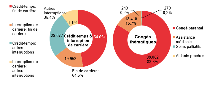 Répartition crédit-temps & interruption de carrière - Crédit-temps: fin de carrière 54.651 Interruption de carrière: fin de carrière 19.953 Crédit-temps: autres interruptions 29.677 Interruption de carrière: autres interruptions 11.191 | Total - Fin de carrière: 64,6% & Autres interruptions: 35,4%	Répartition congés thématiques: Congé parental 98.082 83,8%, Assistance médicale 18.410 15,7% & Soins palliatifs 243 0,2%