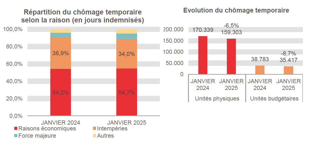 Répartition du chômage temporaire selon la raison (en jours indemnisés): Raisons économiques: 54,2% en JANVIER 2024 et 54,7% en JANVIER 2025 Intempéries: 36,9% en JANVIER 2024 et 34,0% en JANVIER 2025 Force majeure: 4,8% en JANVIER 2024 et 6,2% en JANVIER 2025 Autres: 4,0% en JANVIER 2024 et 5,0% en JANVIER 2025	Evolution du chômage temporaire: 170.339 en JANVIER 2024 et 159.303 en JANVIER 2025 (-6,5%) en unités physiques et 38.783 en JANVIER 2024 et 35.417 en JANVIER 2025 (-8,7%) en unités budgétaires