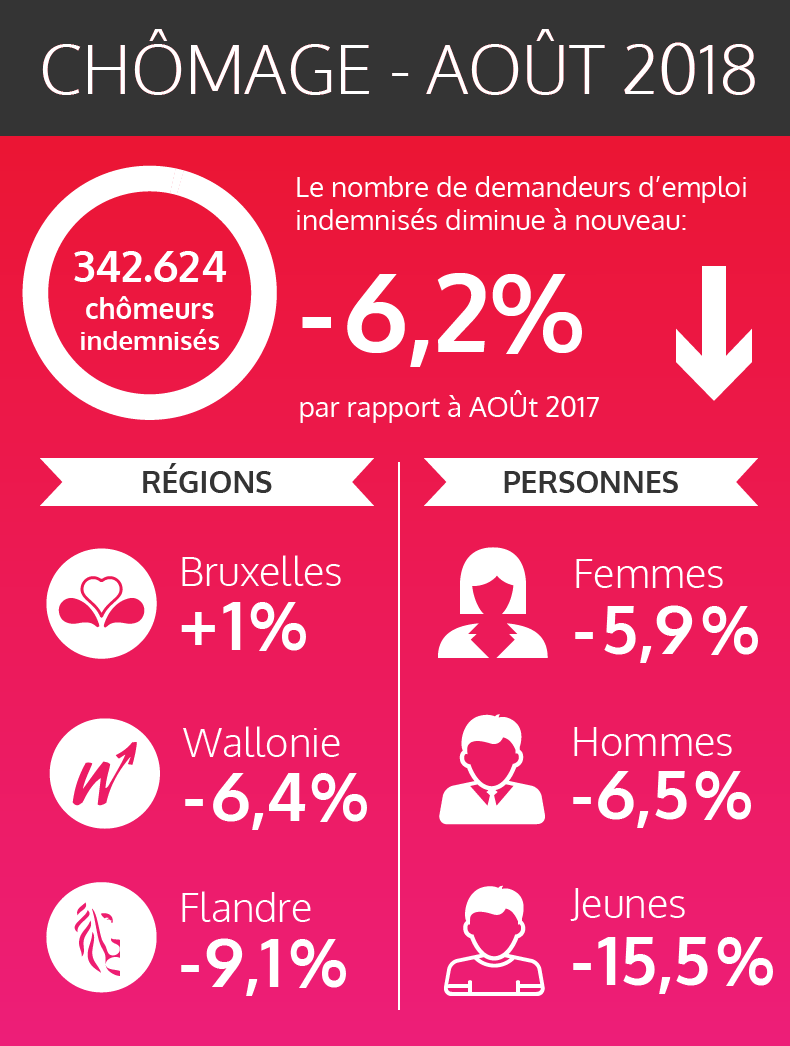Les chiffres fédéraux des chômeurs indemnisés - août 2018 (voir texte ci-dessous)